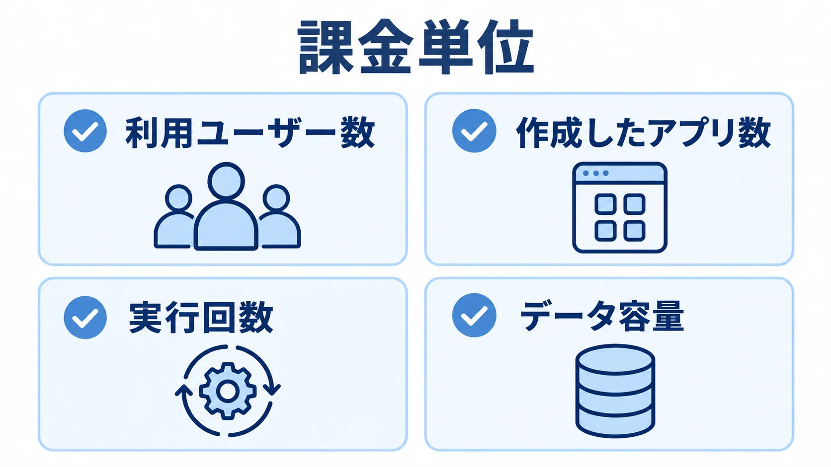 製品の課金単位を示す図 製品ごとに異なる課金単位として、利用ユーザー数、作成したアプリ数、実行回数、データ容量を並べた図。