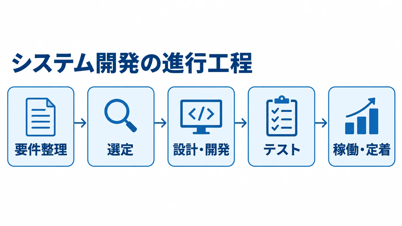 要件整理から定着までの開発工程 要件整理、選定、設計・開発、テスト、稼働・定着の順に進むシステム開発工程。