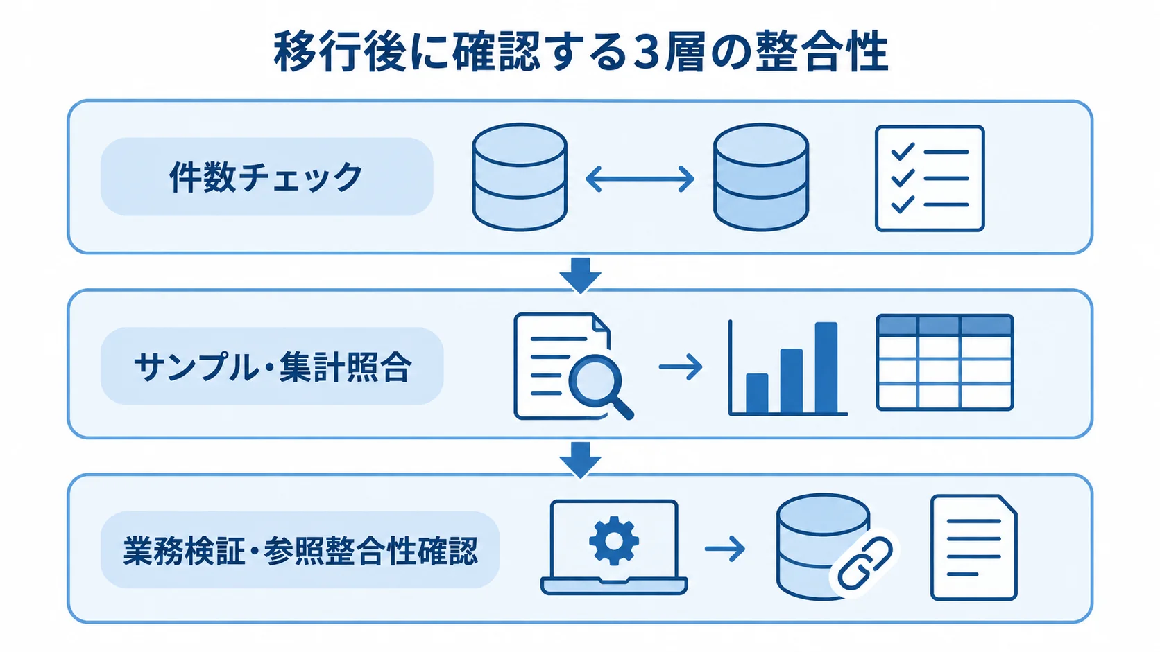 移行後の3層照合 移行後の整合性を件数、サンプルと集計、業務検証と参照整合性の3層で確認する図