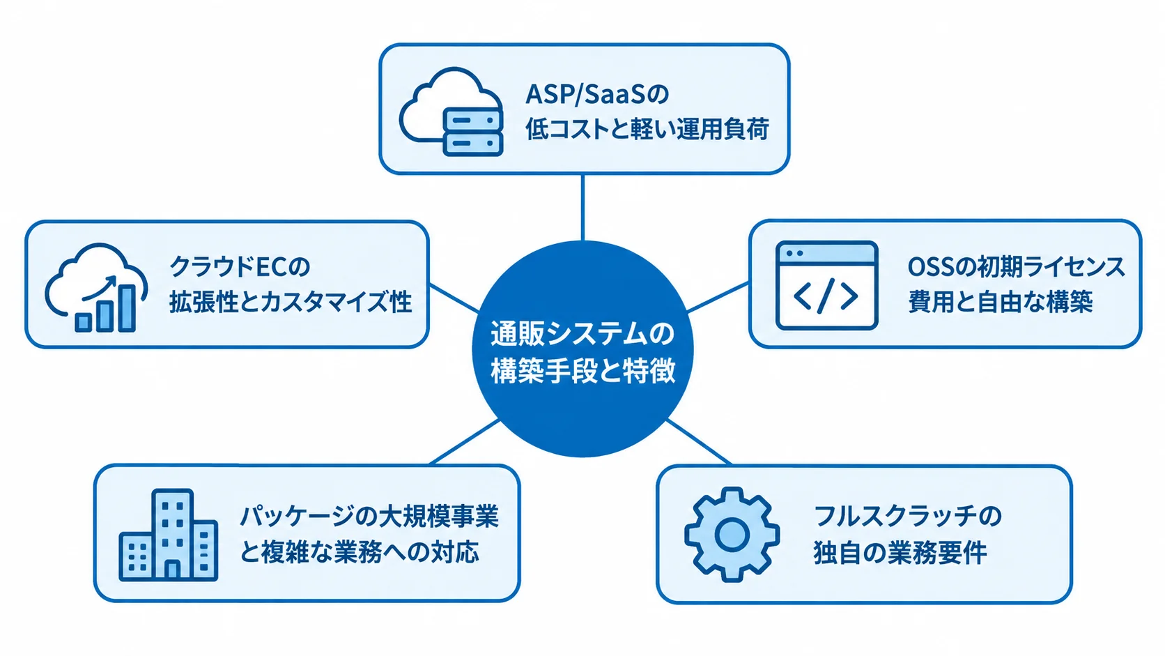 通販システムの構築手段と特徴 通販システムの5つの構築手段と本文に記載された特徴をカードで並べた図