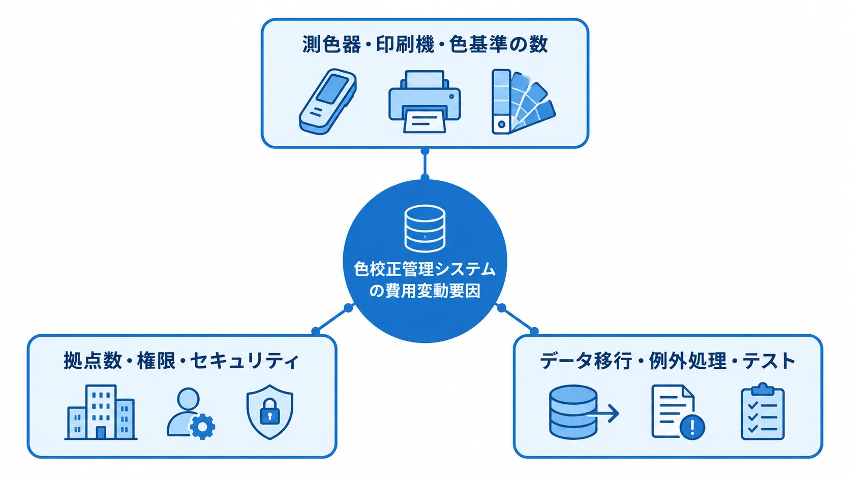 色校正管理システムの費用変動要因 測色器や色基準、拠点と権限、データ移行やテストなど、費用に関わる要因を示すハブ図。