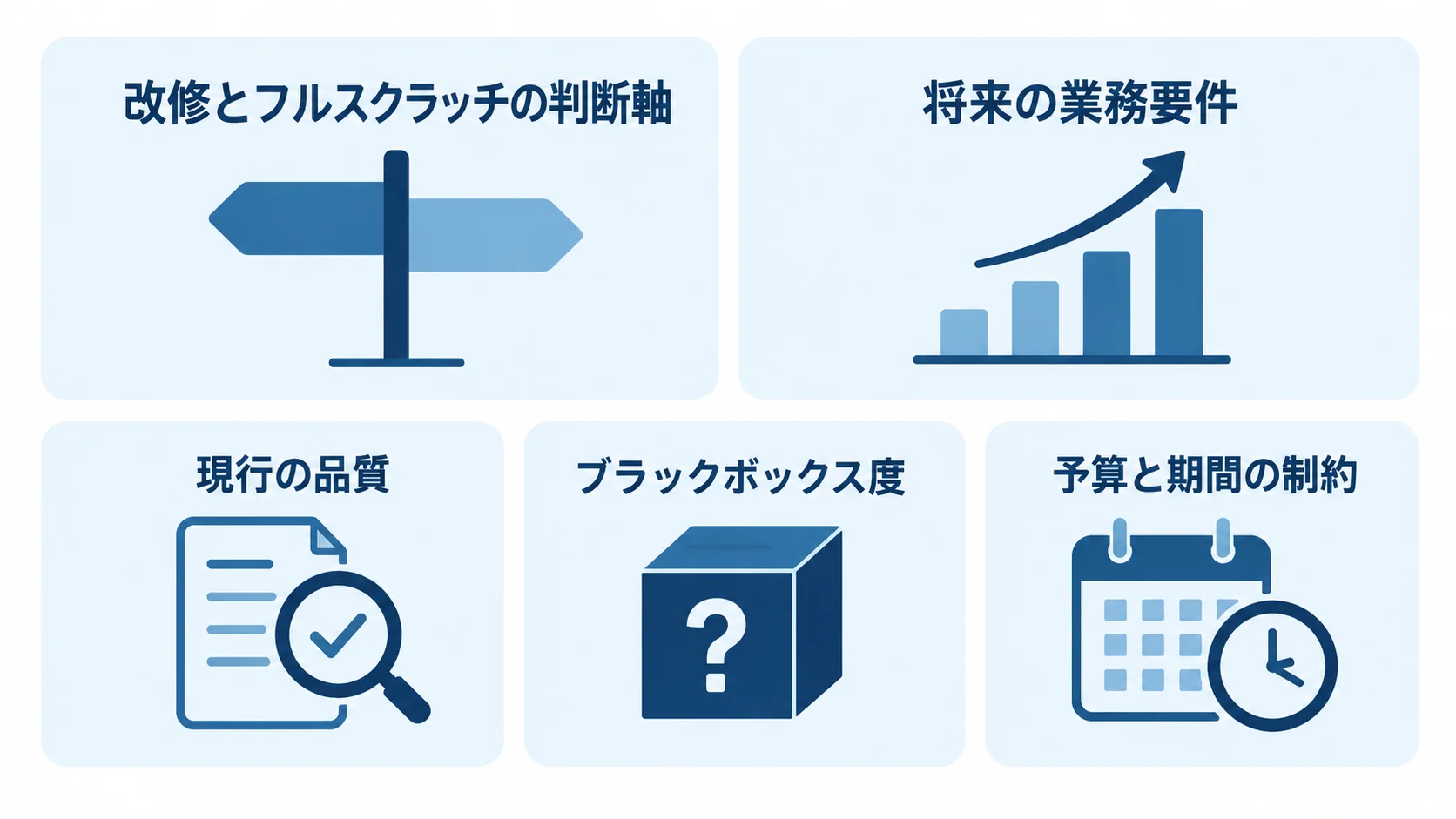改修とフルスクラッチを見極める4つの判断軸 改修とフルスクラッチを判断する軸として、将来の業務要件、現行の品質、ブラックボックス度、予算と期間の制約を並べた図です。