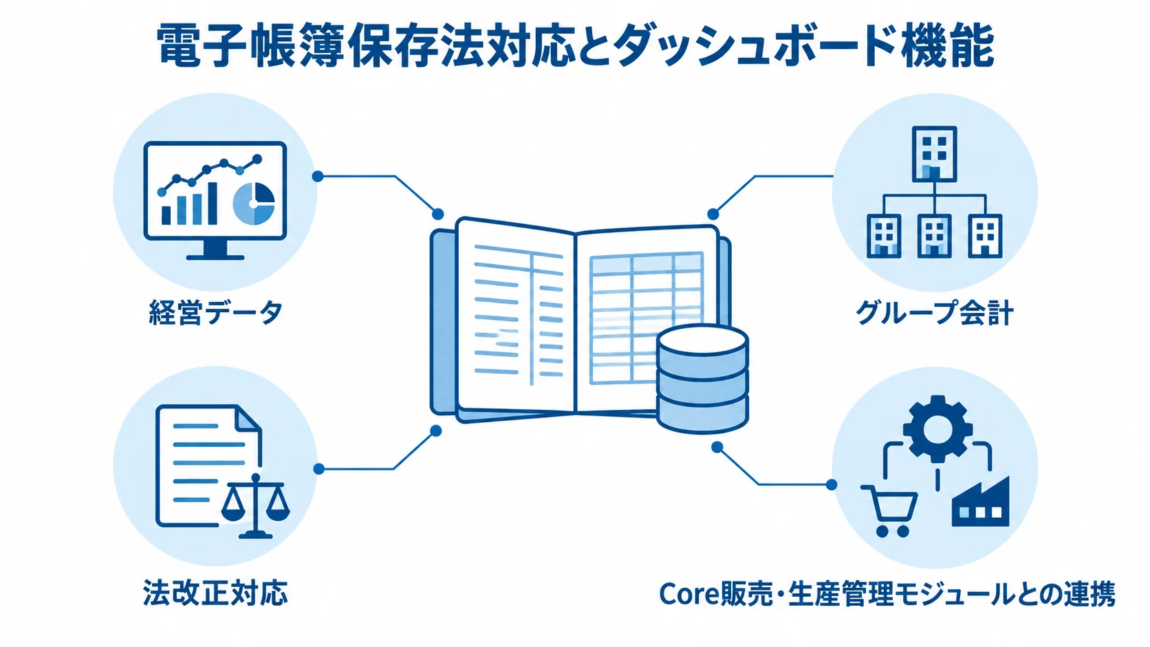 Core会計を中心に、経営データ、グループ会計、法改正対応、他モジュールとの連携を示す図。