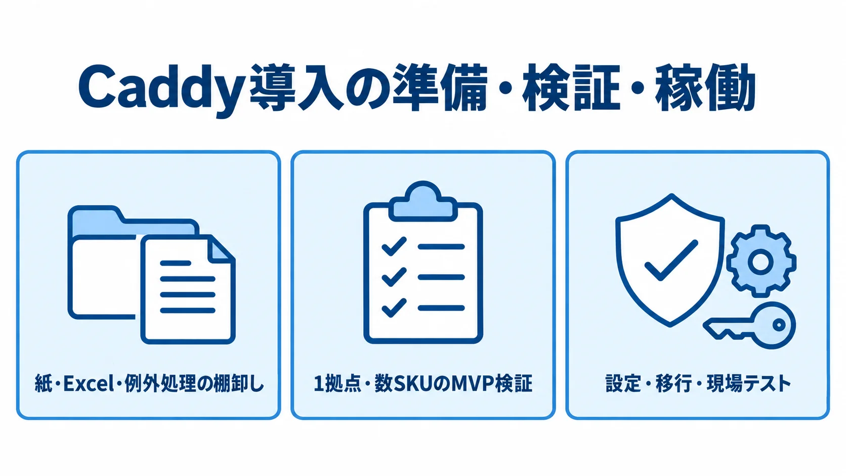 Caddy導入で行う棚卸し・MVP検証・現場テスト 紙・Excel・例外処理の棚卸し、1拠点・数SKUのMVP検証、設定・移行・現場テストを並べた図解