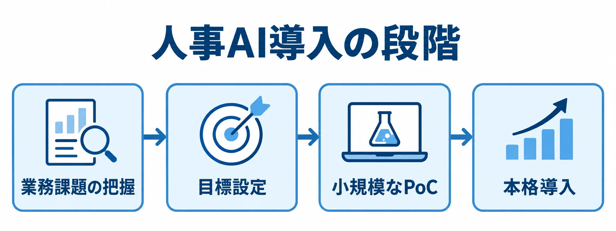 人事AI導入の4段階を示す流れ図 人事AI導入を業務課題の把握、目標設定、小規模なPoC、本格導入の順に示す流れ図。