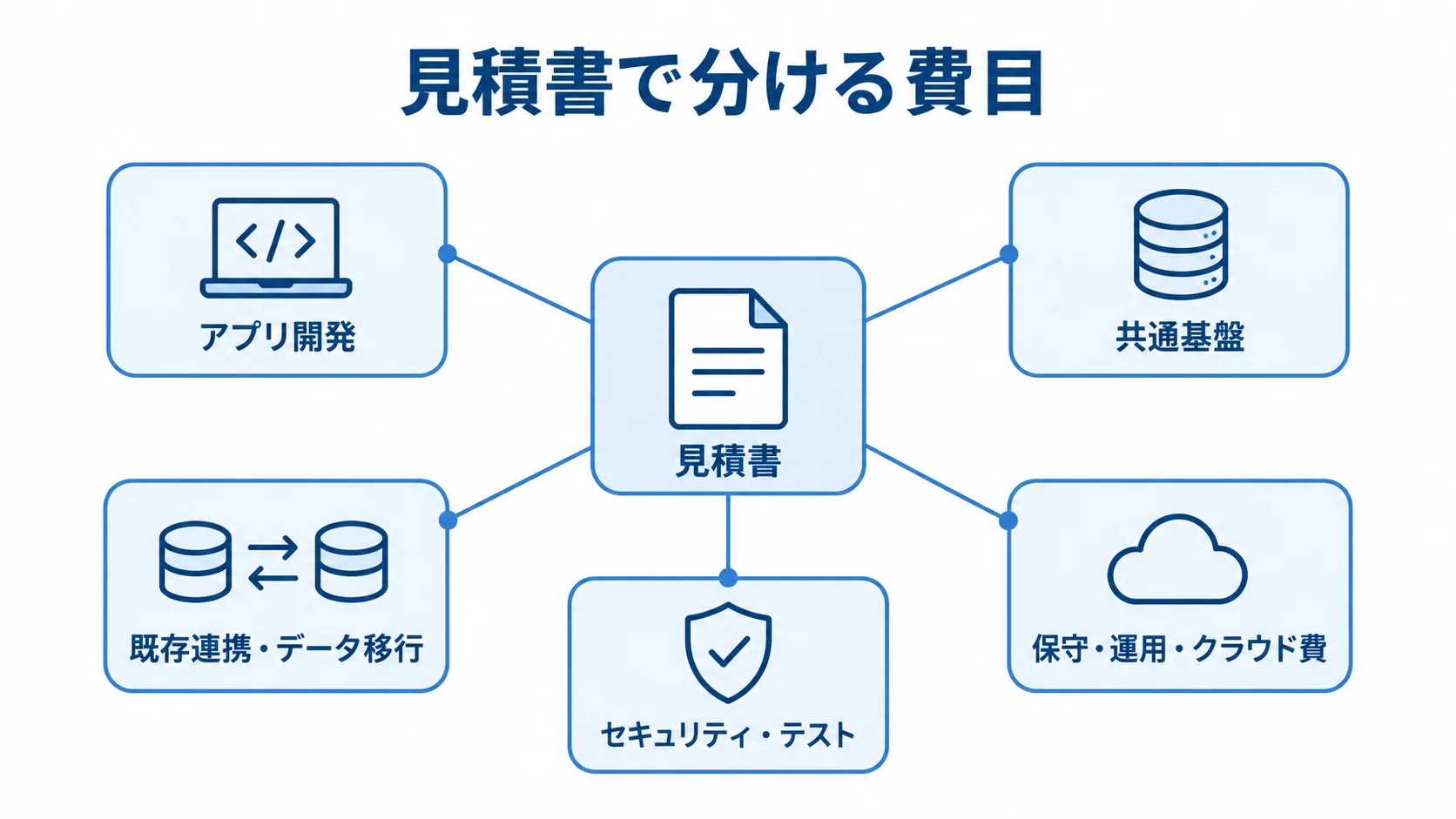 見積書で分けて確認する5つの費目 見積書を中心に、アプリ開発、共通基盤、既存連携・データ移行、セキュリティ・テスト、保守・運用・クラウド費を周囲に配置した図。
