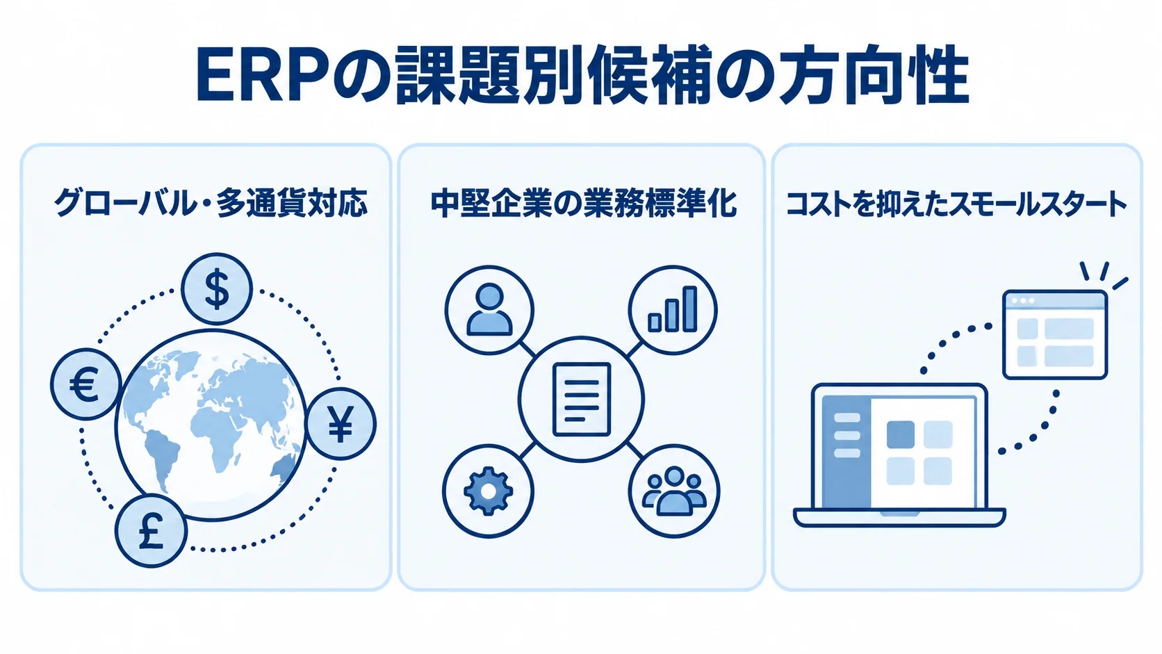 課題別に見るERP候補の絞り込み軸 グローバル・多通貨対応、業務標準化、コストを抑えた導入の3つの課題を並べたERP候補選びの図解。