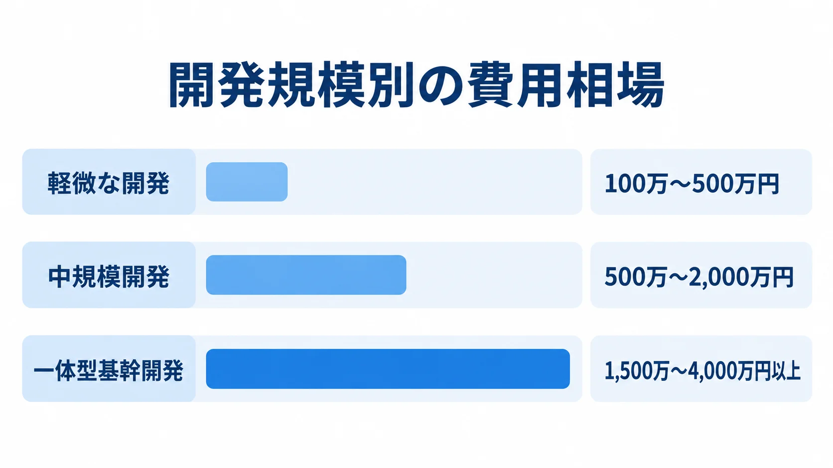 軽微な開発、中規模開発、一体型基幹開発の費用レンジを横棒で比較した図解。