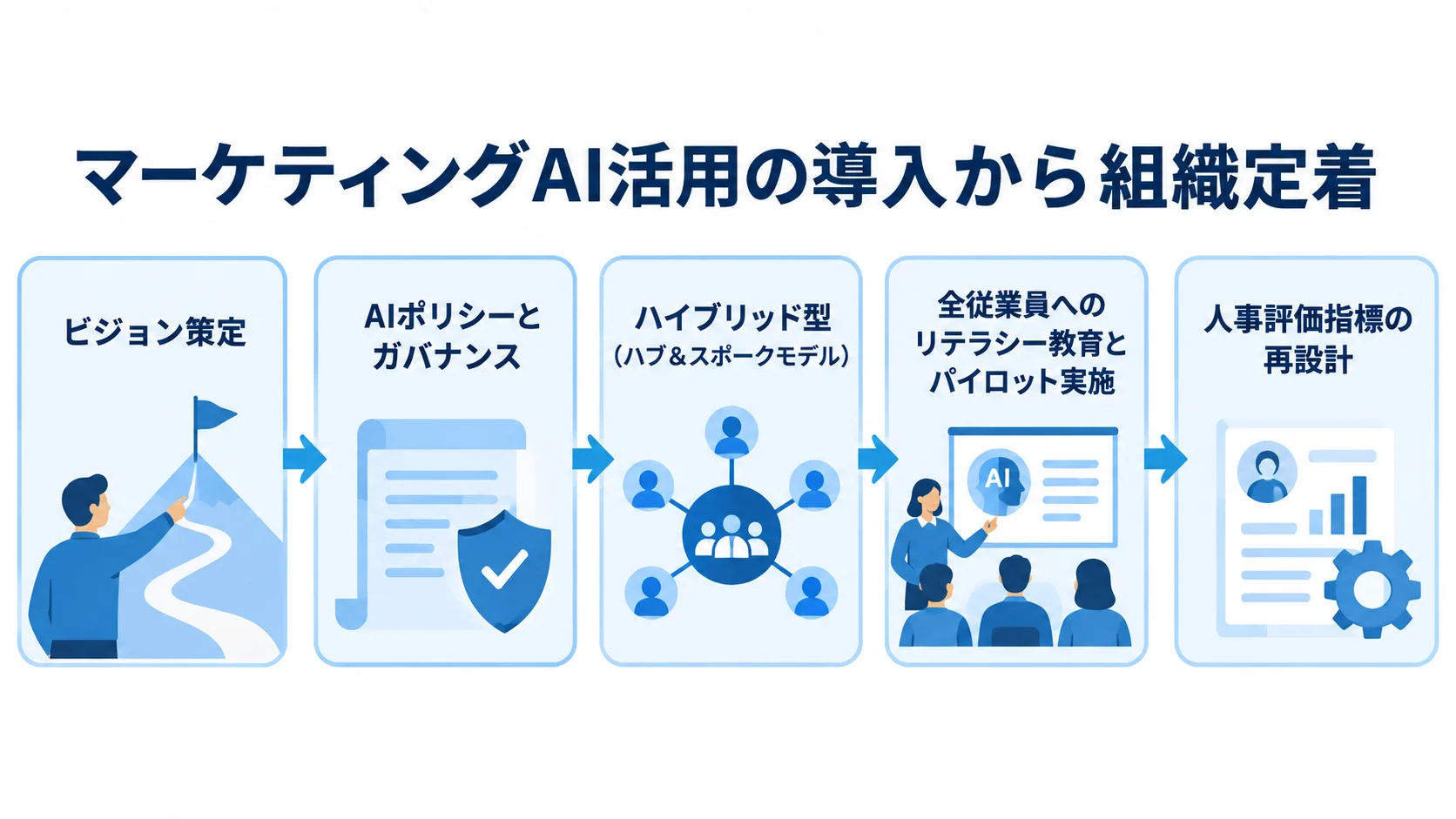マーケティングAI活用の導入から組織定着までの流れ マーケティングAI活用を組織に定着させる流れを、ビジョン策定、AIポリシーとガバナンス、ハイブリッド型の推進体制、教育とパイロット実施、人事評価指標の再設計の順に示す図解。