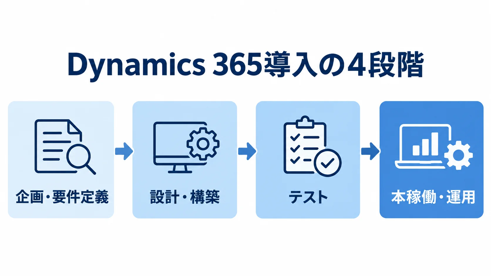 Dynamics 365導入の工程図 Dynamics 365の導入工程を企画・要件定義から本稼働・運用まで順に示す図