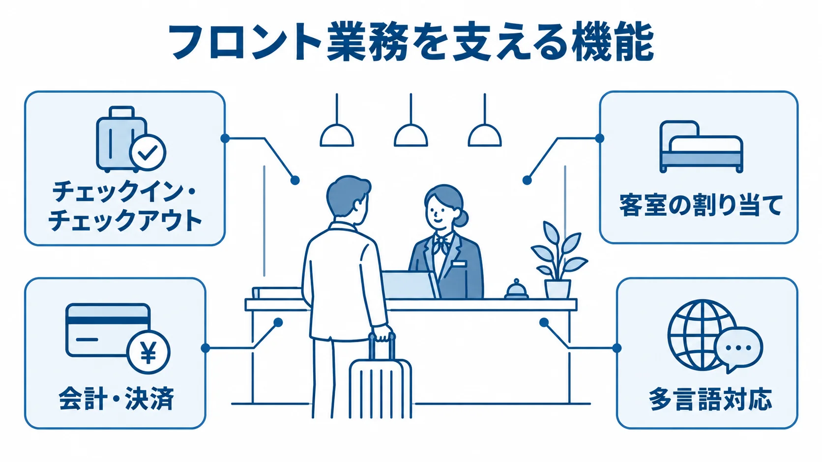 フロント業務を中心に、チェックイン・チェックアウト、客室割り当て、会計・決済、多言語対応を示す図