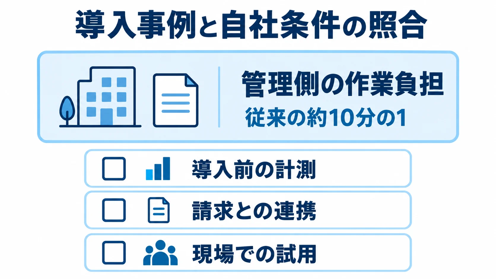 管理側の作業負担が従来の約10分の1になった導入事例と、導入前の計測、請求との連携、現場での試用を並べた4項目の図解。