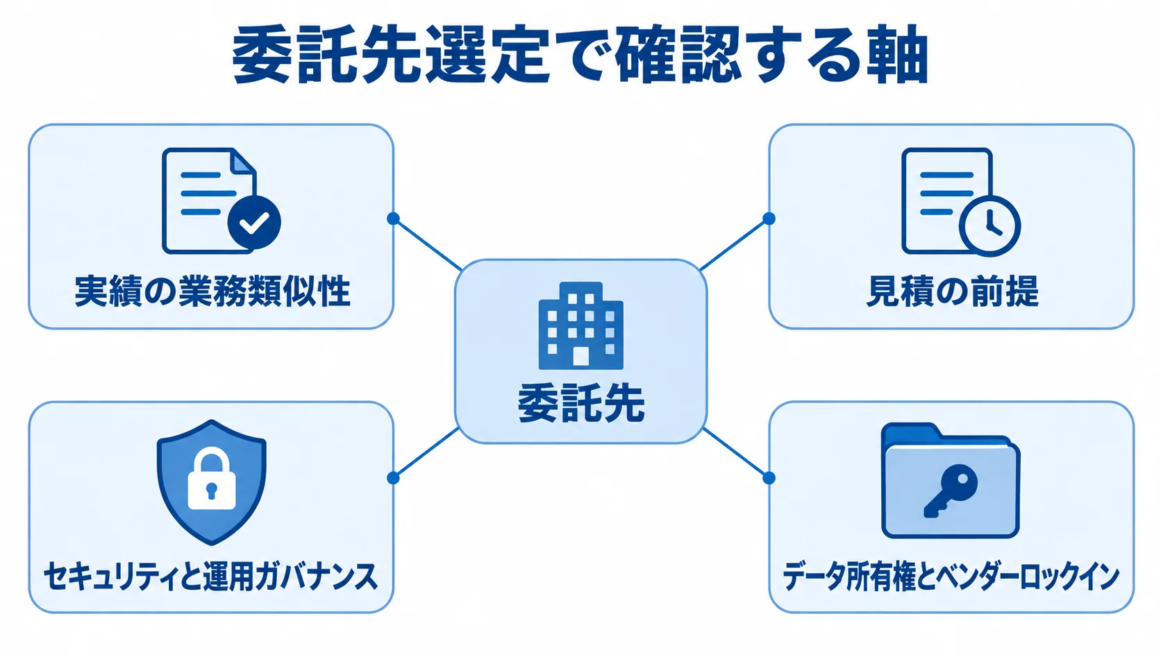 委託先を選ぶときの4つの確認軸を示す図 委託先を中心に、実績の業務類似性、見積の前提、セキュリティと運用ガバナンス、データ所有権とベンダーロックインを配置した図。