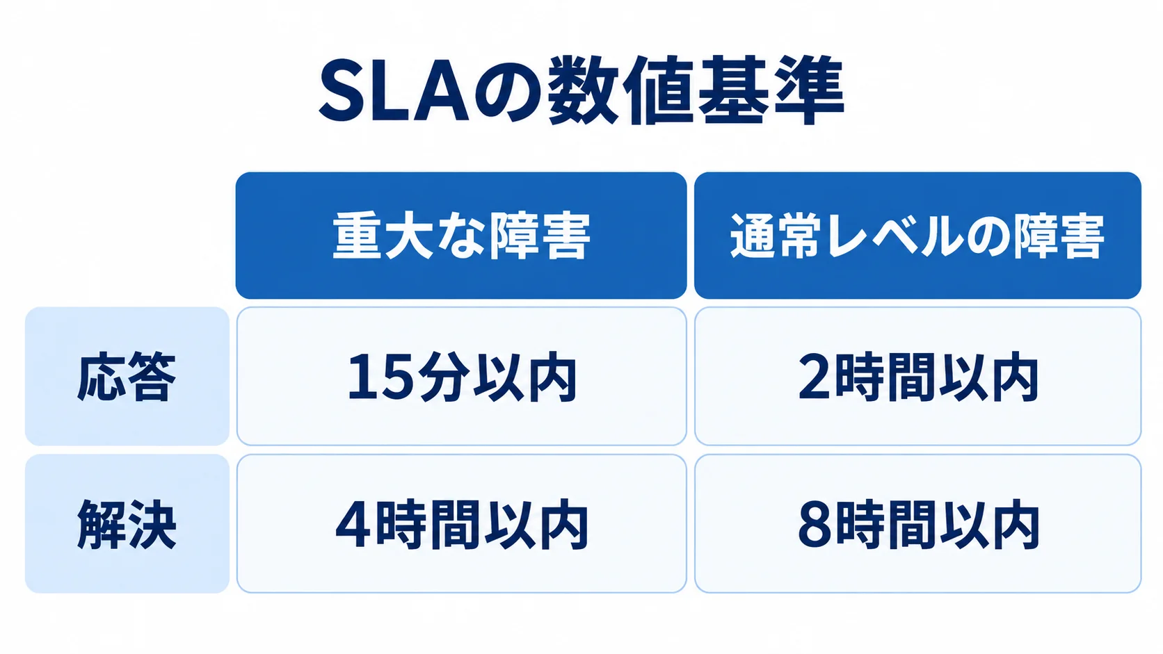 SLAにおける障害レベル別の応答・解決時間 重大な障害と通常レベルの障害について、応答と解決の目標時間を比較した図解。