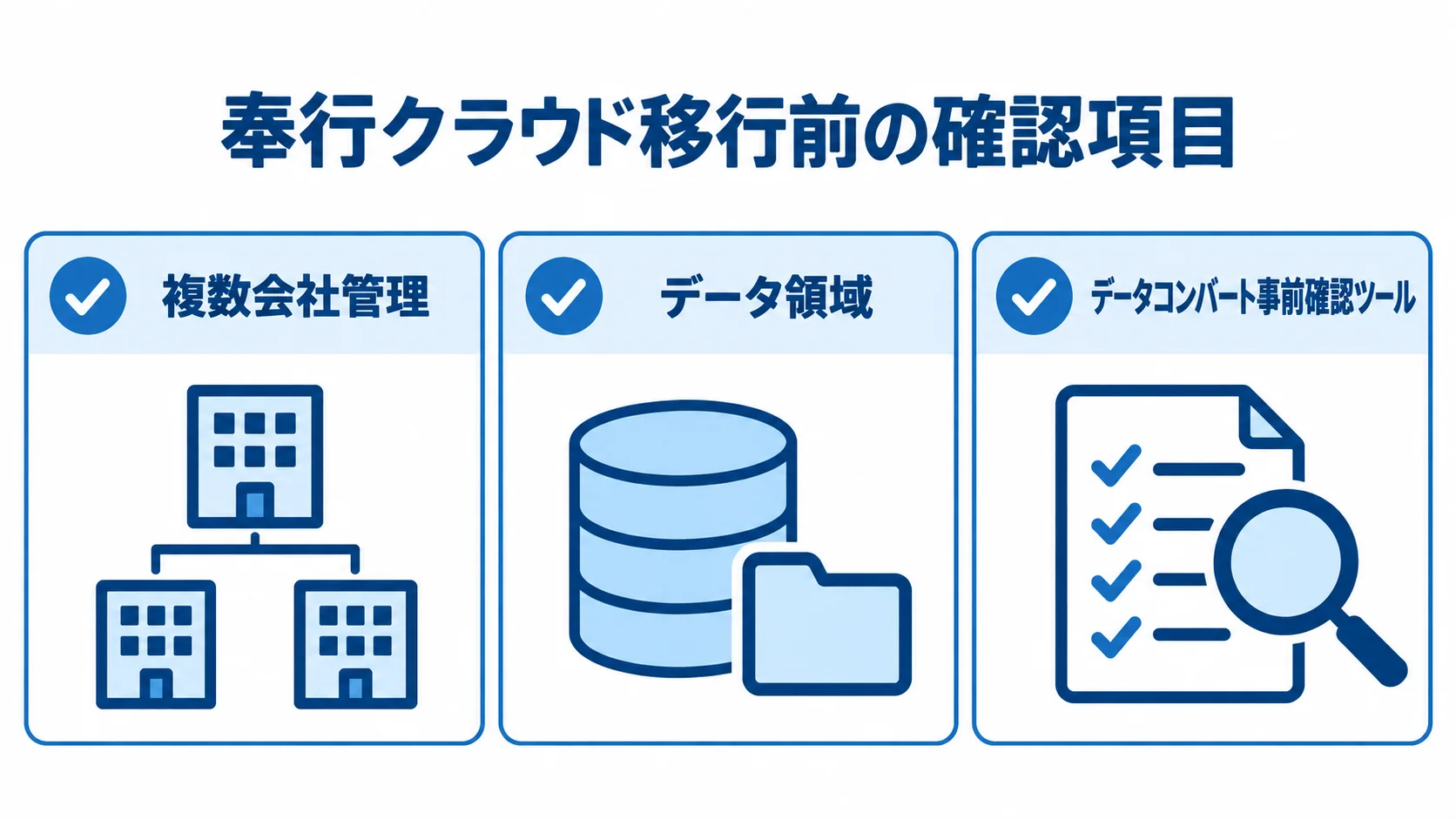 移行前に確認する会社管理・データ領域・変換可否 複数会社管理、データ領域、データコンバート事前確認ツールの3項目を並べた確認図。
