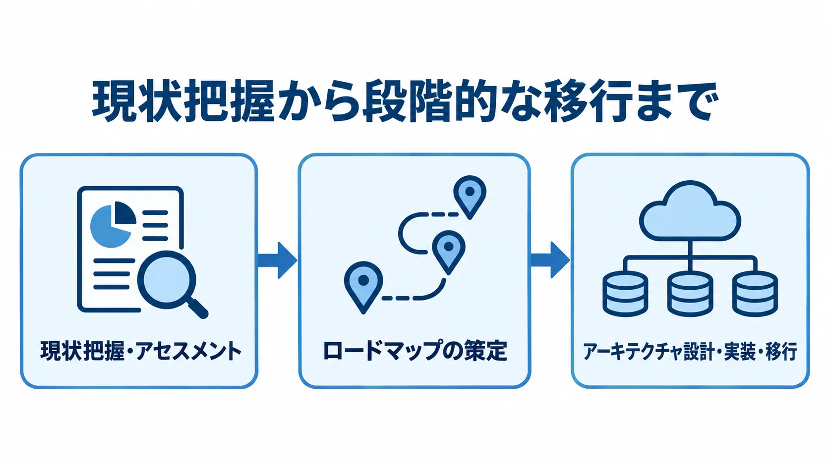 データモダナイゼーションの進行ステップ 現状把握・アセスメント、ロードマップ策定、アーキテクチャ設計・実装・移行の順に進む流れ図。