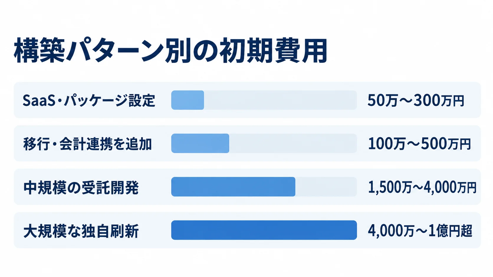 構築パターン別の初期費用レンジ 4つの構築パターンごとの初期費用レンジを横棒で比較した図。