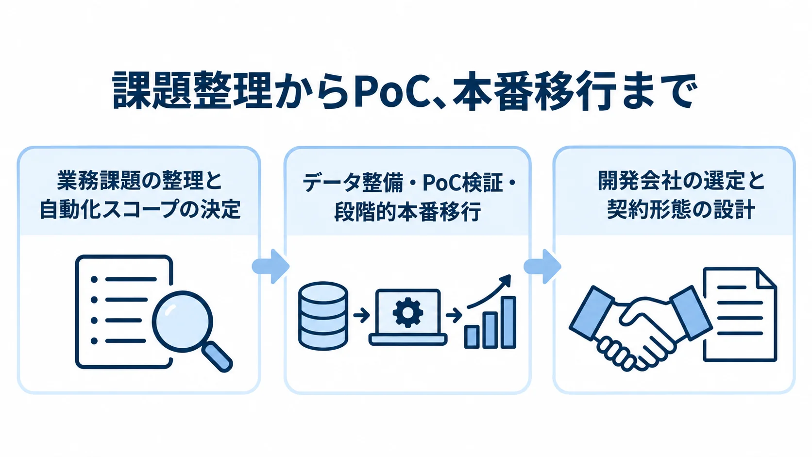 業務課題と自動化範囲の整理、データ整備とPoC、本番移行と開発会社選定の順を示す図解。