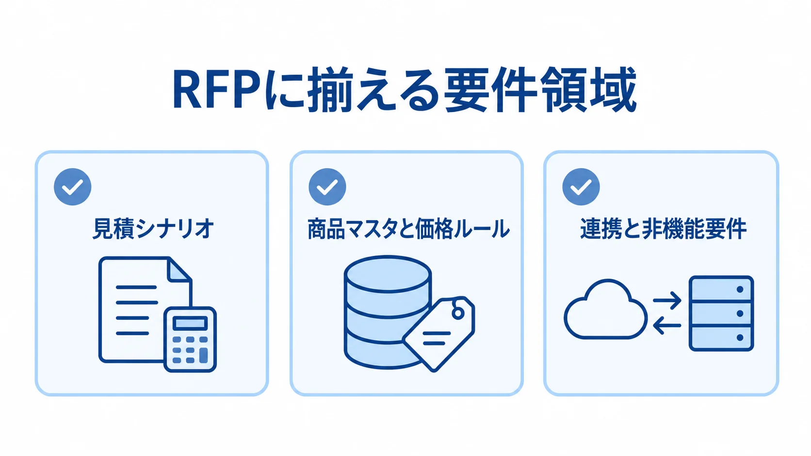 RFPの要件領域を見積シナリオ、商品マスタと価格ルール、連携と非機能要件の3枚のカードで示す図解。