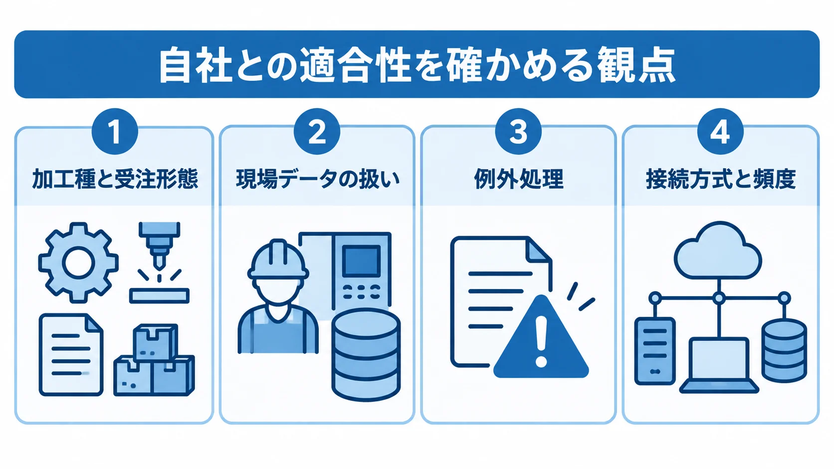 自社との適合性を確かめる4つの観点として、加工種と受注形態、現場データの扱い、例外処理、接続方式と頻度を示す図。