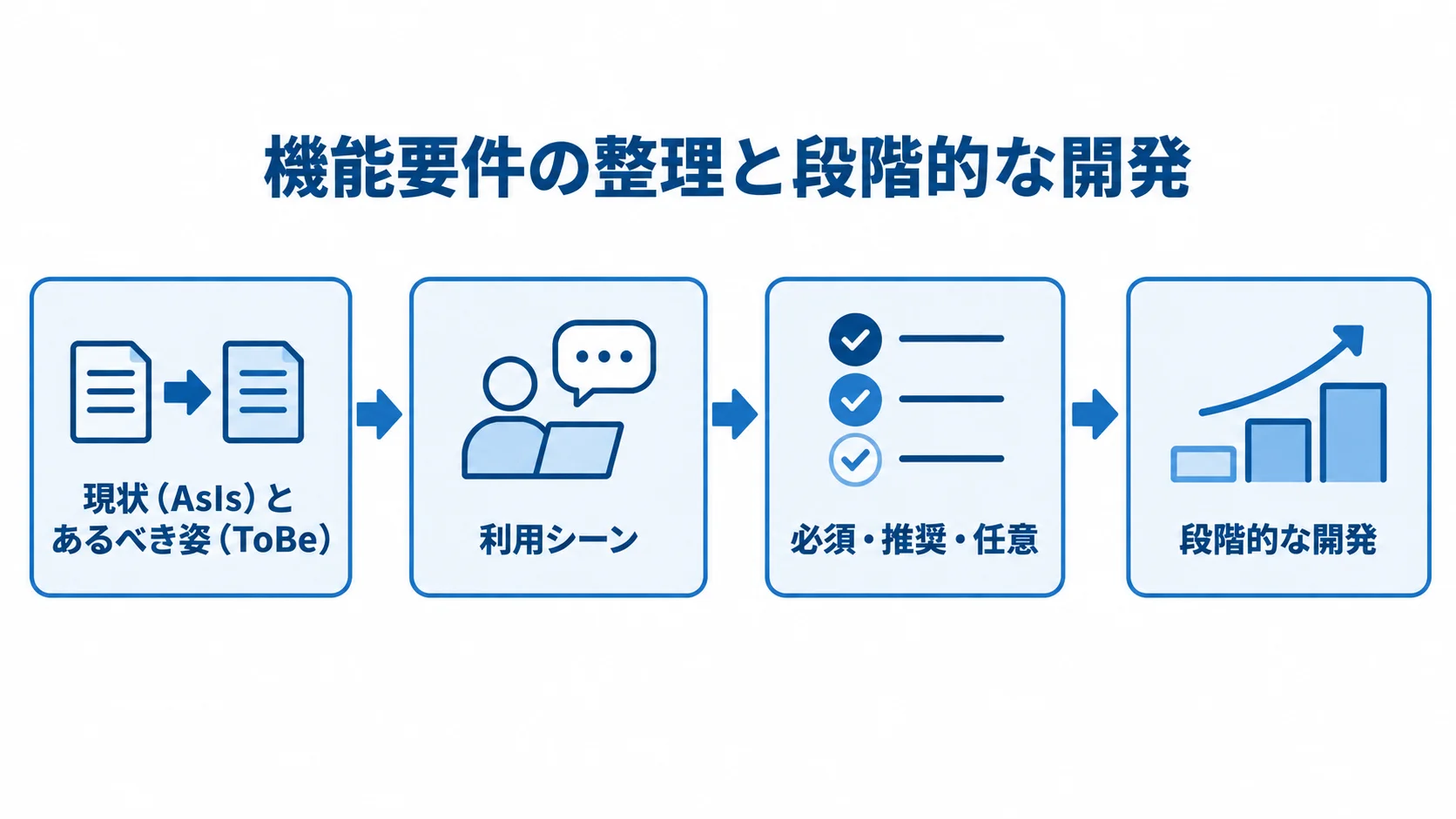 機能要件の整理と段階的な開発 現状とあるべき姿の業務フローから利用シーン、優先順位、段階的な開発へ進む図解
