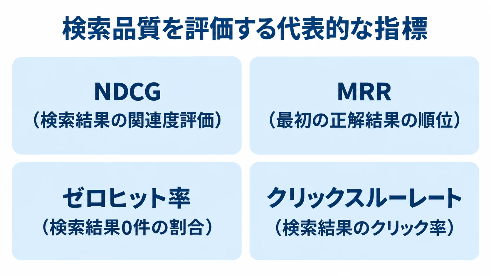 検索品質を評価する4つの指標 検索品質の評価指標としてNDCG、MRR、ゼロヒット率、クリックスルーレートを並べた図