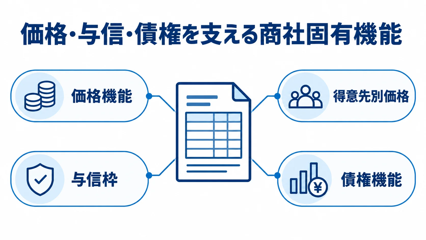 商社固有の価格・与信・債権機能 商社固有機能を中心に、価格機能、得意先別価格、与信枠、債権機能を示す図