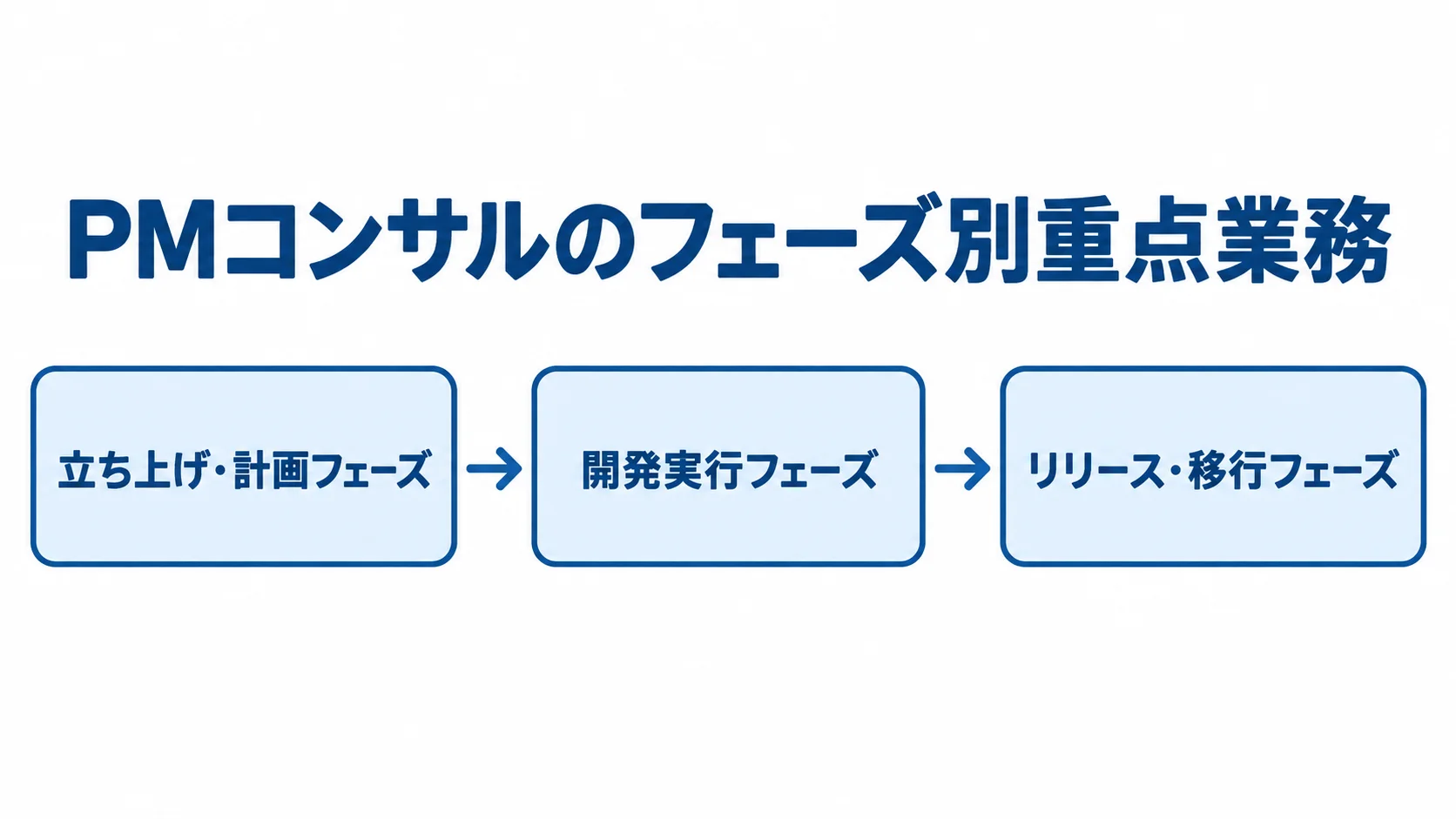 工程に沿って移るPMコンサルの重点業務 立ち上げ・計画、開発実行、リリース・移行の順に進む3段階を矢印で示した図解。