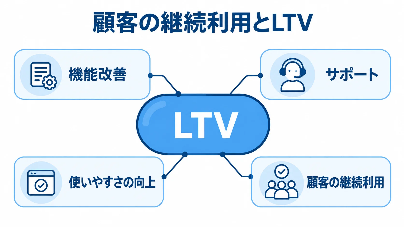 顧客の継続利用を支える機能改善とLTVの関係 LTVを中央に置き、機能改善・サポート・使いやすさの向上を顧客の継続利用につながる要素として示す図。