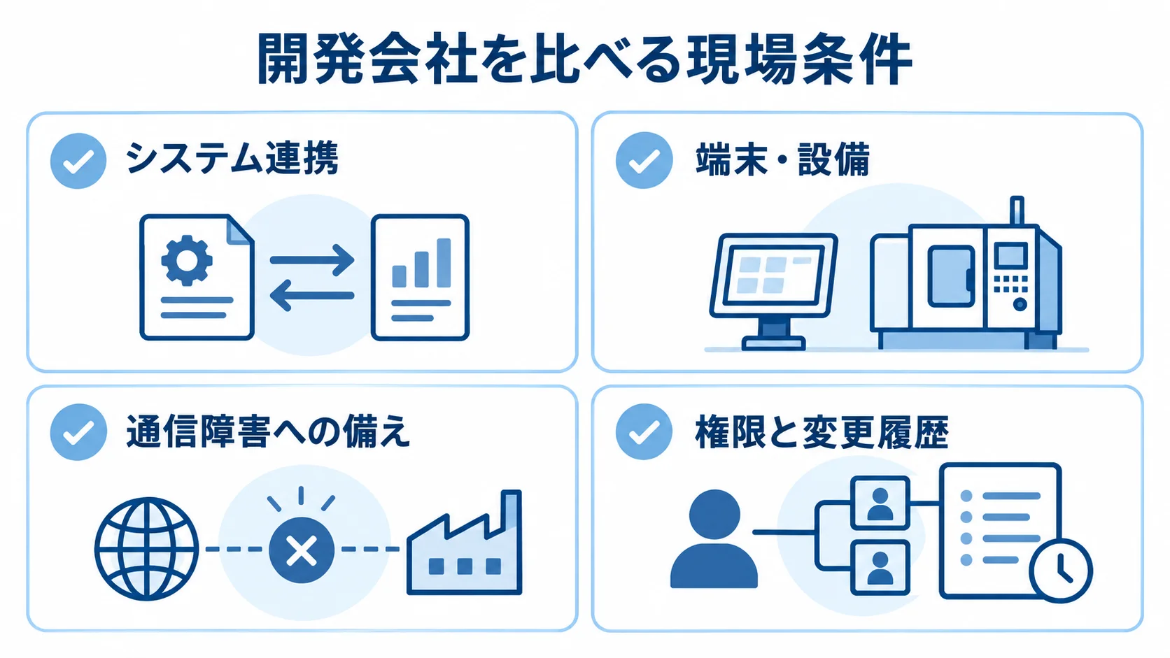 開発会社の提案を比較する4つの現場条件 開発会社の提案を比べる現場条件として、システム連携、端末・設備、通信障害への備え、権限と変更履歴を並べた図。
