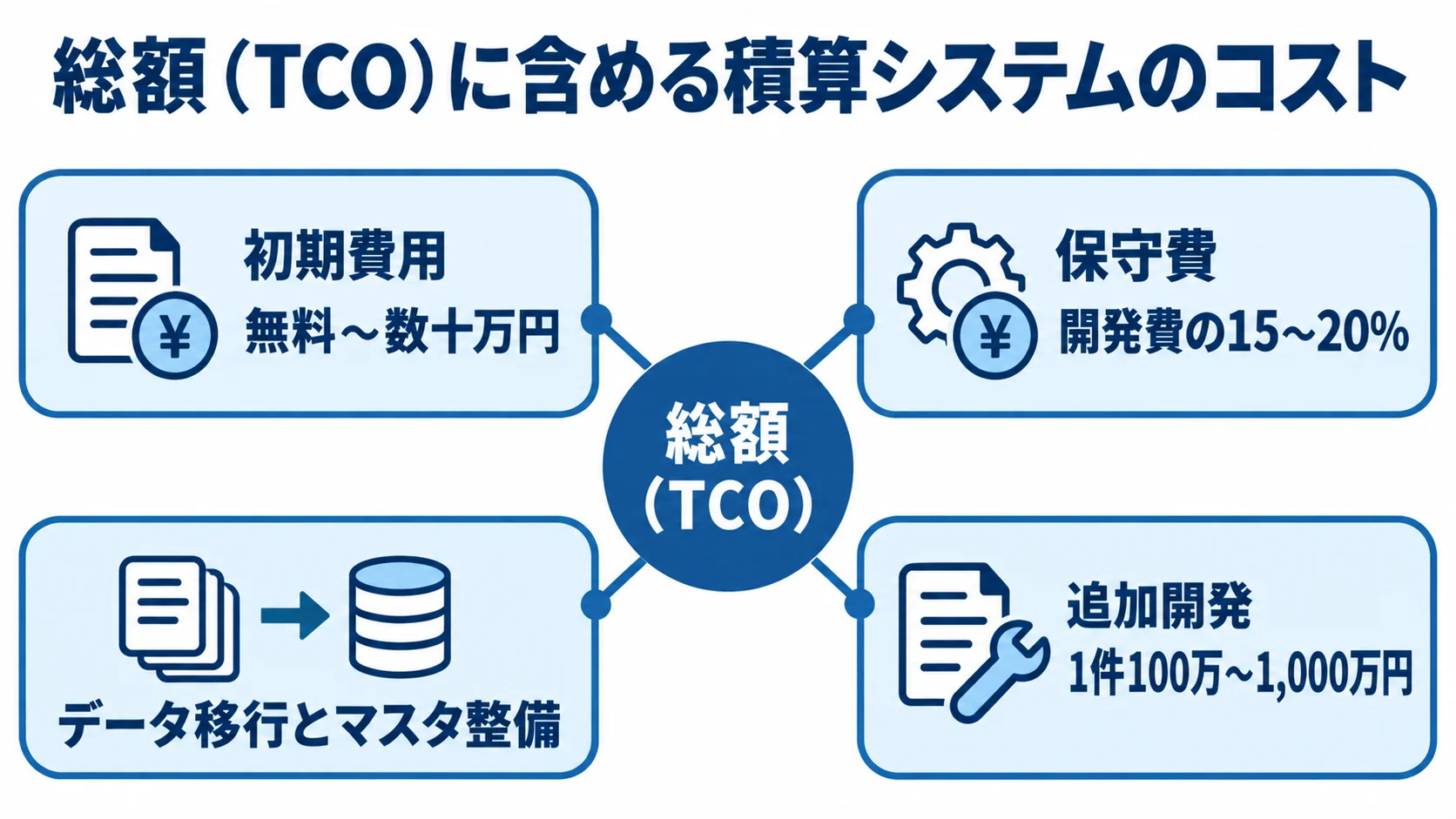 積算システム導入時から運用後までのコスト項目 初期費用、開発費に対する保守費、データ移行とマスタ整備、追加開発を4つに分けたコスト範囲の図。
