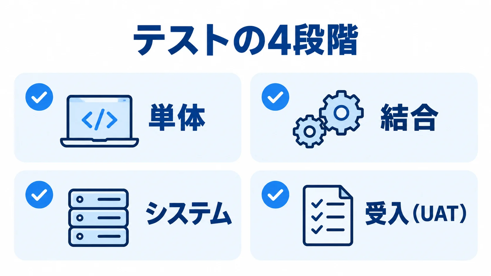 BtoBアプリ開発におけるテストの4段階 単体、結合、システム、受入(UAT)の4段階のテストをカードで示した図。