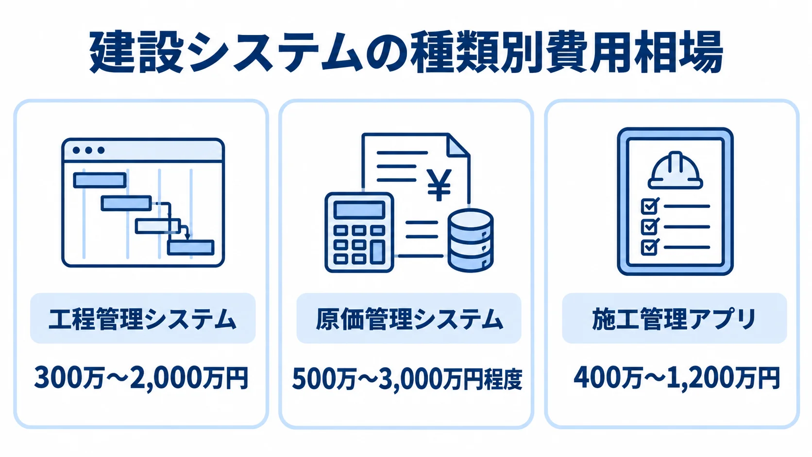 工程管理システム、原価管理システム、施工管理アプリの費用相場を並べた図。