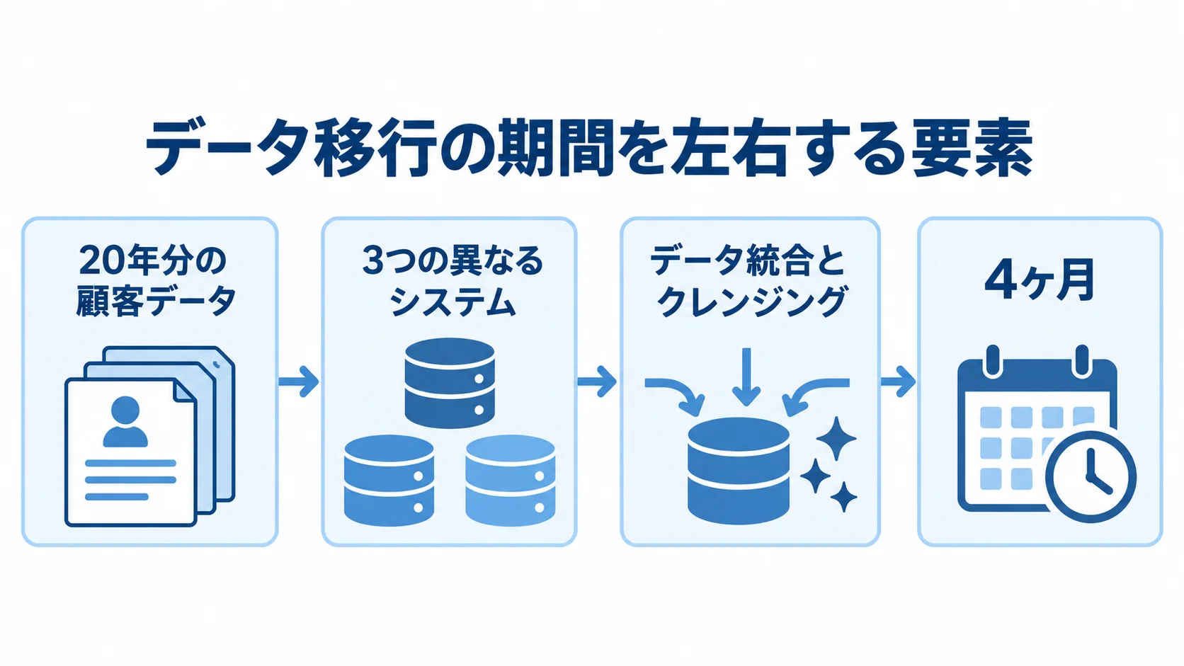 顧客データの分散から統合・クレンジングまでの流れ 20年分の顧客データが3つのシステムに分散し、データ統合とクレンジングに4ヶ月を要した流れを示す図。