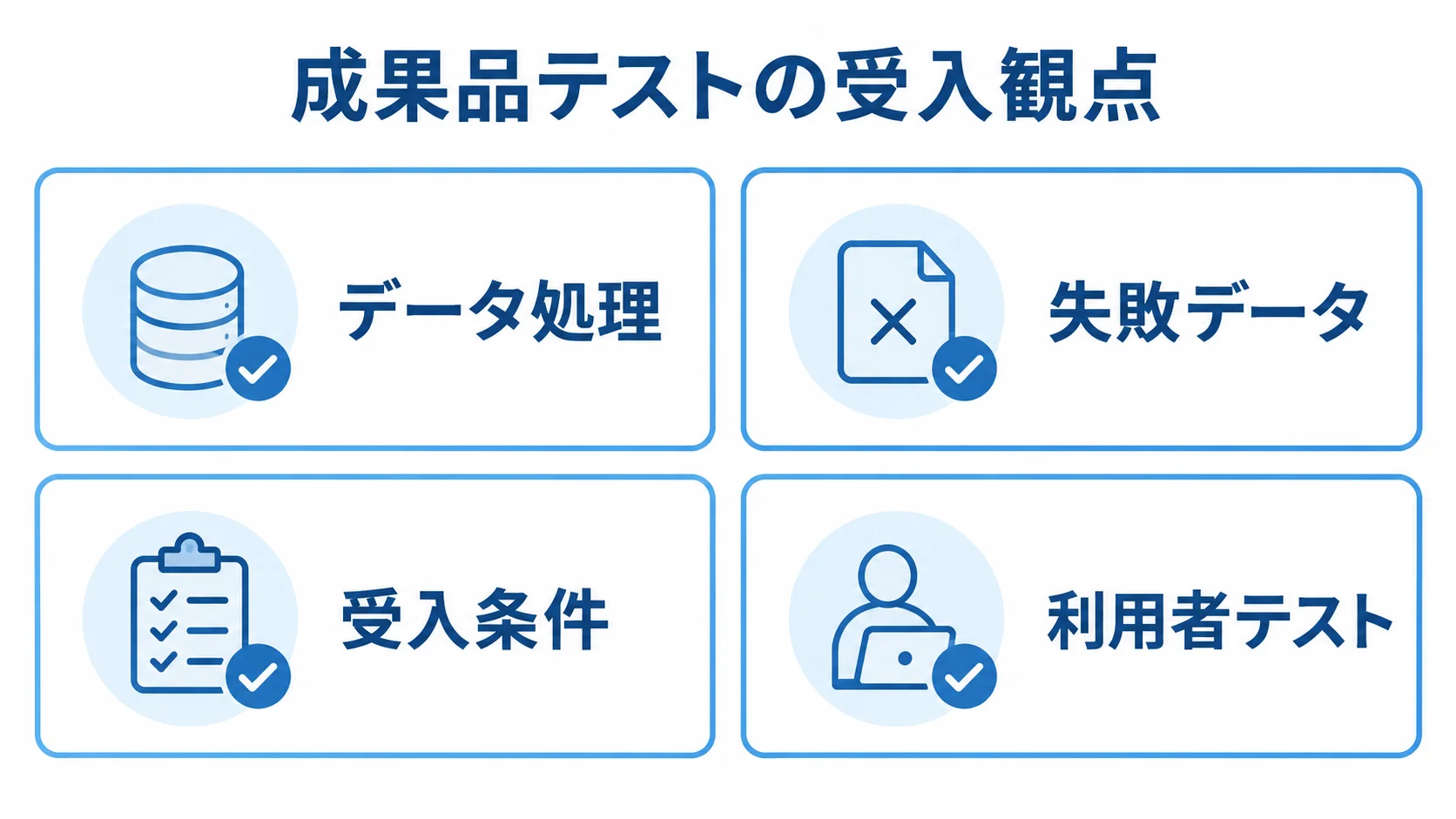 成果品テストの4つの受入観点 成果品テストで確認するデータ処理、失敗データ、受入条件、利用者テストの4項目を示した図