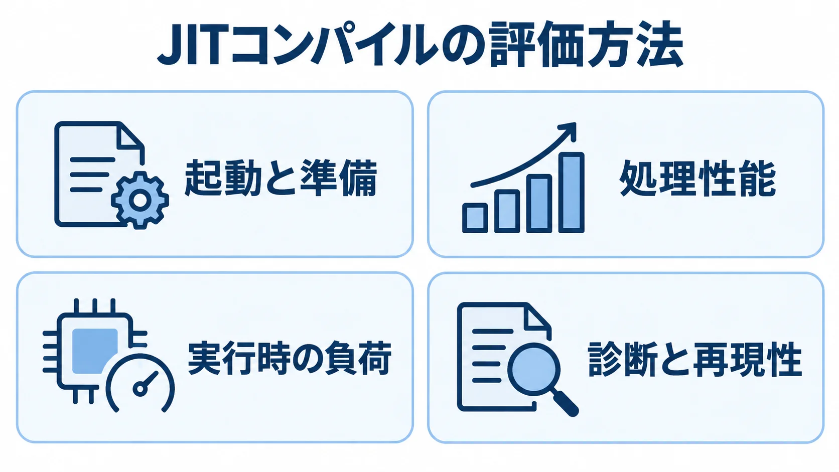 JITコンパイルの評価項目を、起動と準備、処理性能、実行時の負荷、診断と再現性に分けた図。