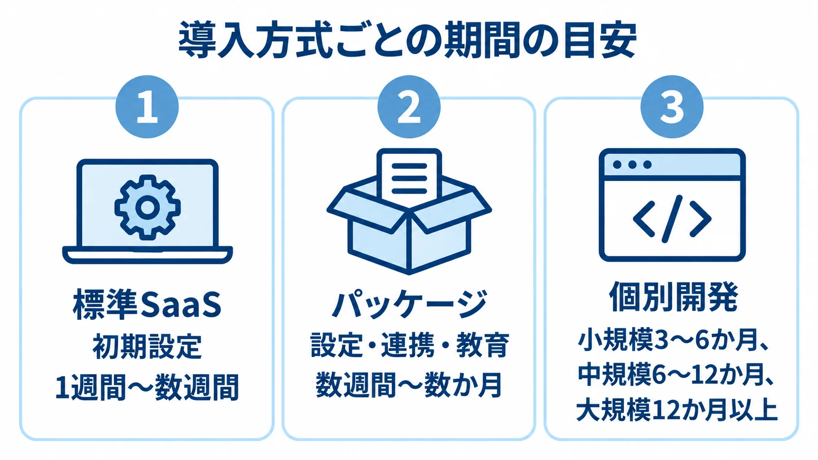 標準SaaS・パッケージ・個別開発の導入期間 標準SaaS、パッケージ、個別開発の導入期間の目安をカードで比較した図。