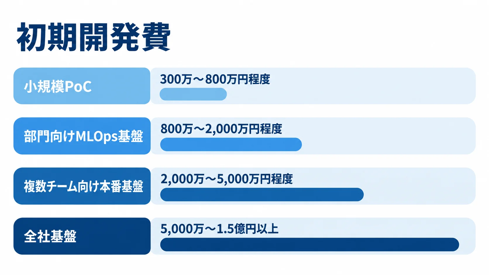 Kubeflowの規模別初期開発費 小規模PoCから全社基盤まで、4つの規模別に初期開発費の範囲を横棒で比較した図。
