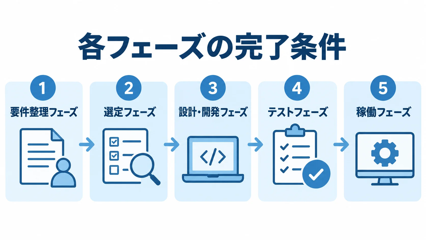 要件整理から稼働まで、貨物追跡システム開発の5フェーズを順に示す図解