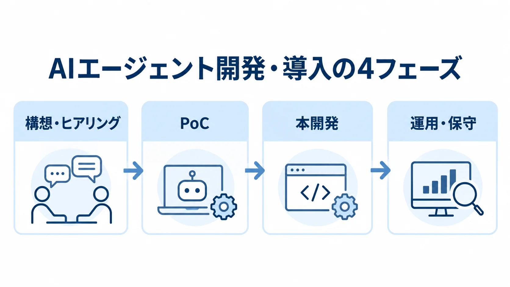 AIエージェント開発・導入の費用が構想・ヒアリング、PoC、本開発、運用・保守の順に発生する流れ図。