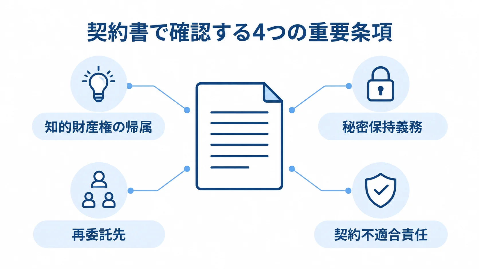 ライブ配信アプリ開発の契約書で確認する重要条項 契約書で確認する知的財産権の帰属、秘密保持義務、再委託先、契約不適合責任を並べた図解。