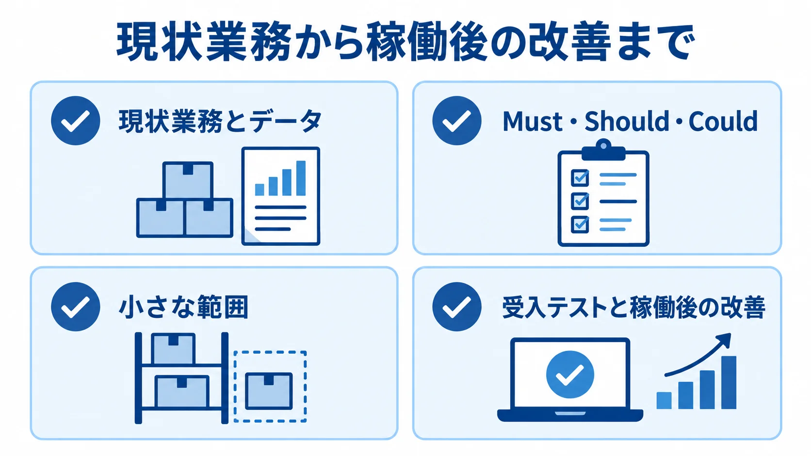原料在庫管理システム開発の確認項目 現状業務とデータ、Must・Should・Could、小さな範囲、受入テストと稼働後の改善をチェックカードで示した図