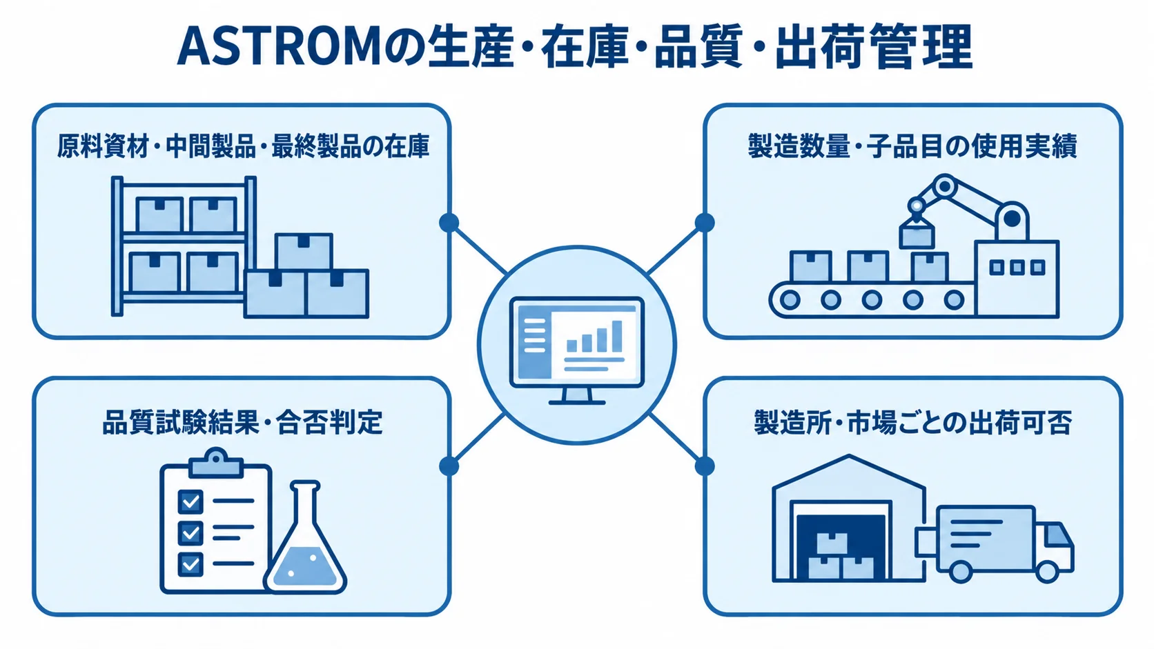 ASTROMの生産・在庫・品質・出荷管理を示す図 ASTROMを中央のハブに置き、原料資材などの在庫、製造数量と子品目の使用実績、品質試験結果、出荷可否を周囲に示した図解。
