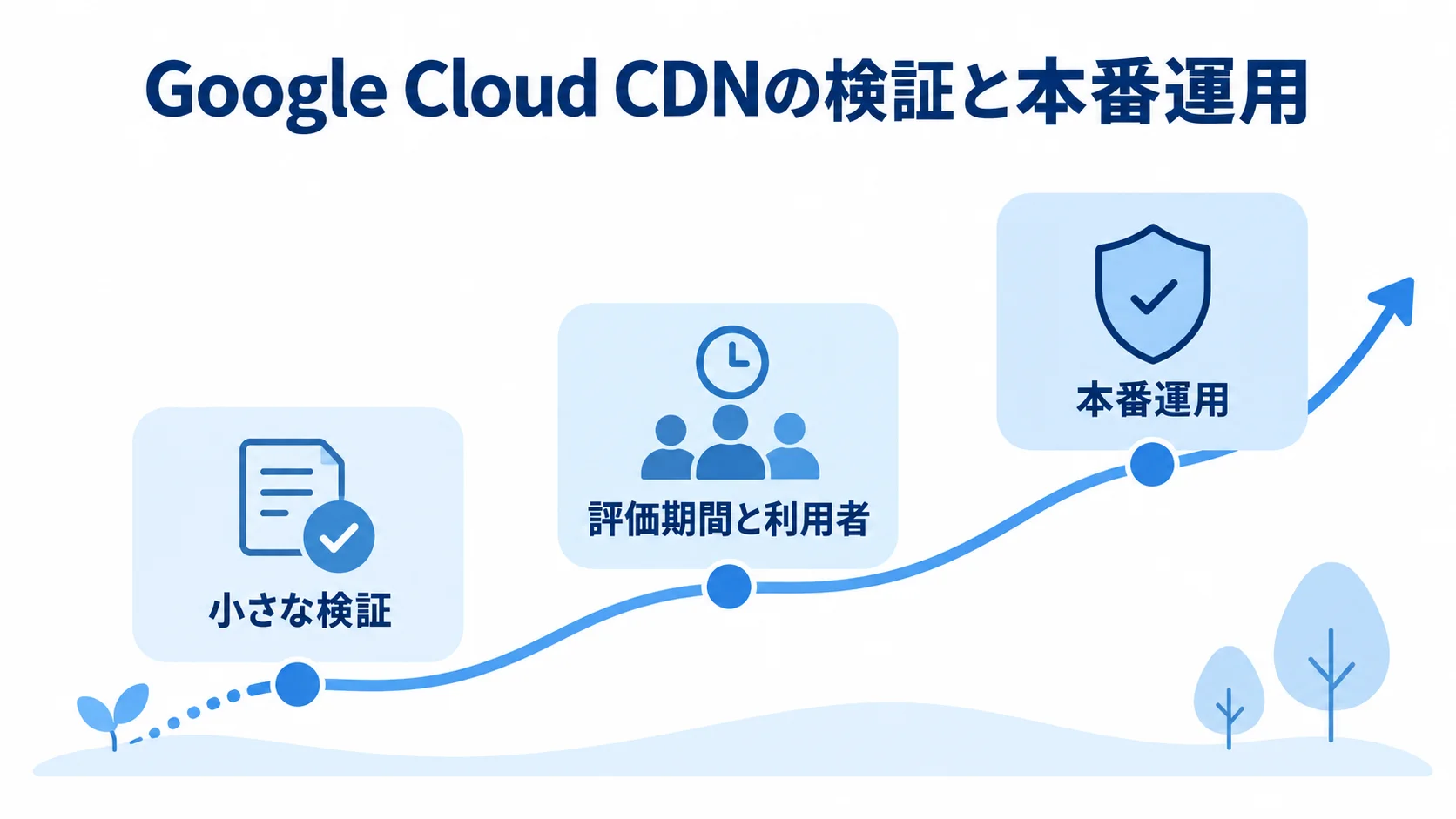 小さな検証、評価期間と利用者の統一、本番運用の順に進む流れ図。