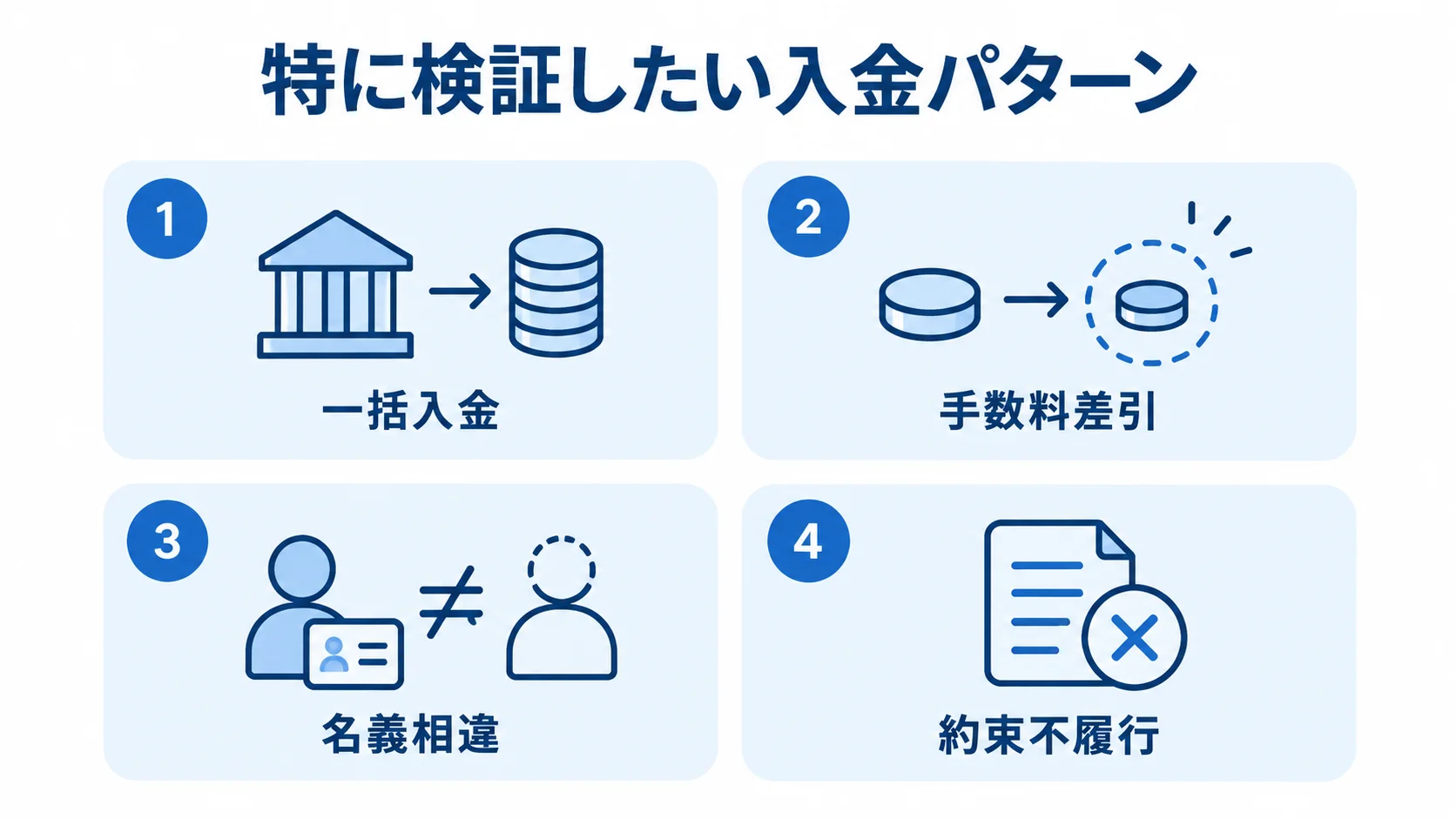 債権回収システムのPoCで検証する入金パターン PoCで検証する入金パターンとして、一括入金、手数料差引、名義相違、約束不履行を並べた図です。