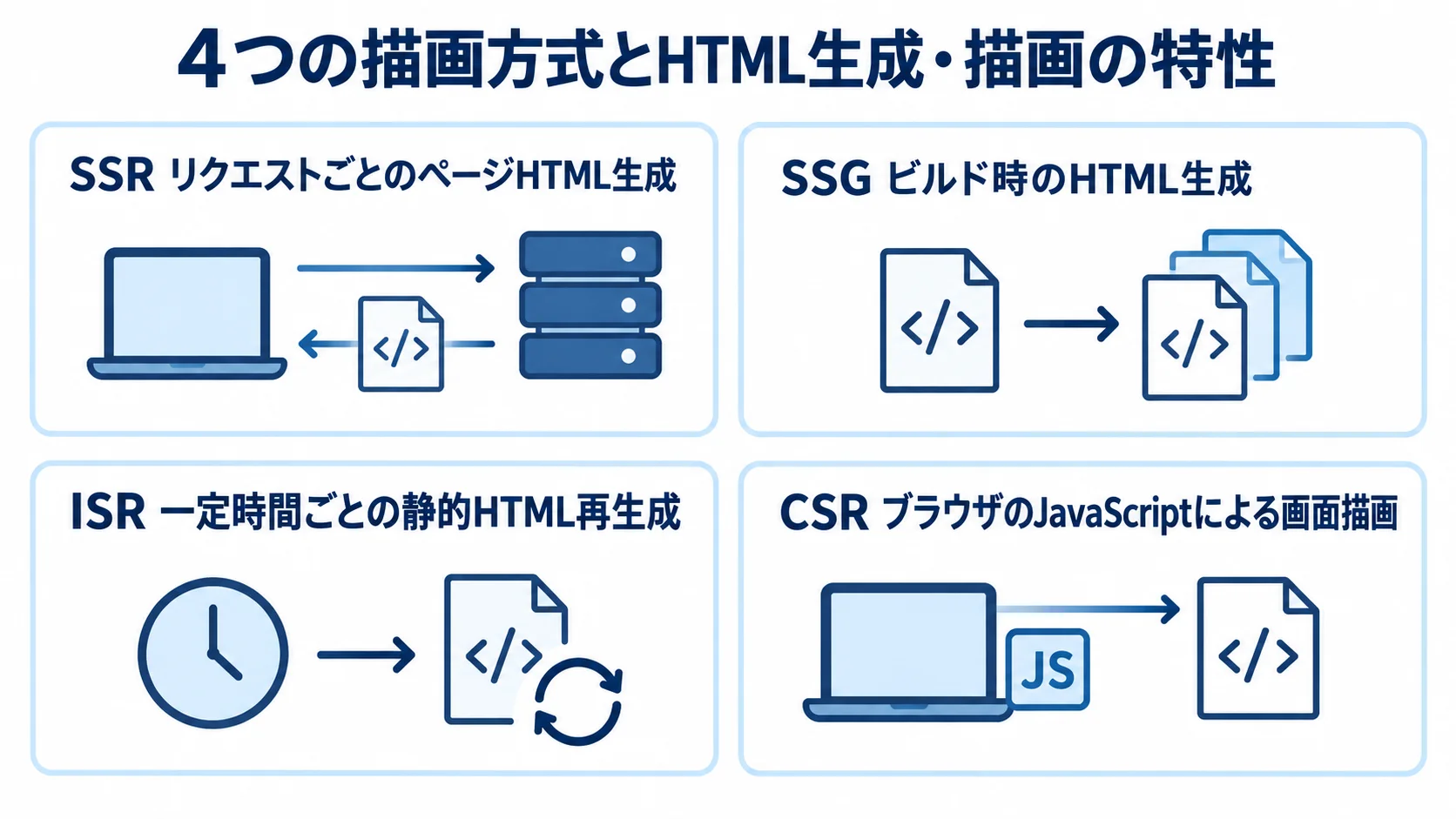 SSR・SSG・ISR・CSRの描画方式の違い SSR、SSG、ISR、CSRのHTML生成や画面描画の特性を4枚のパネルで示す図