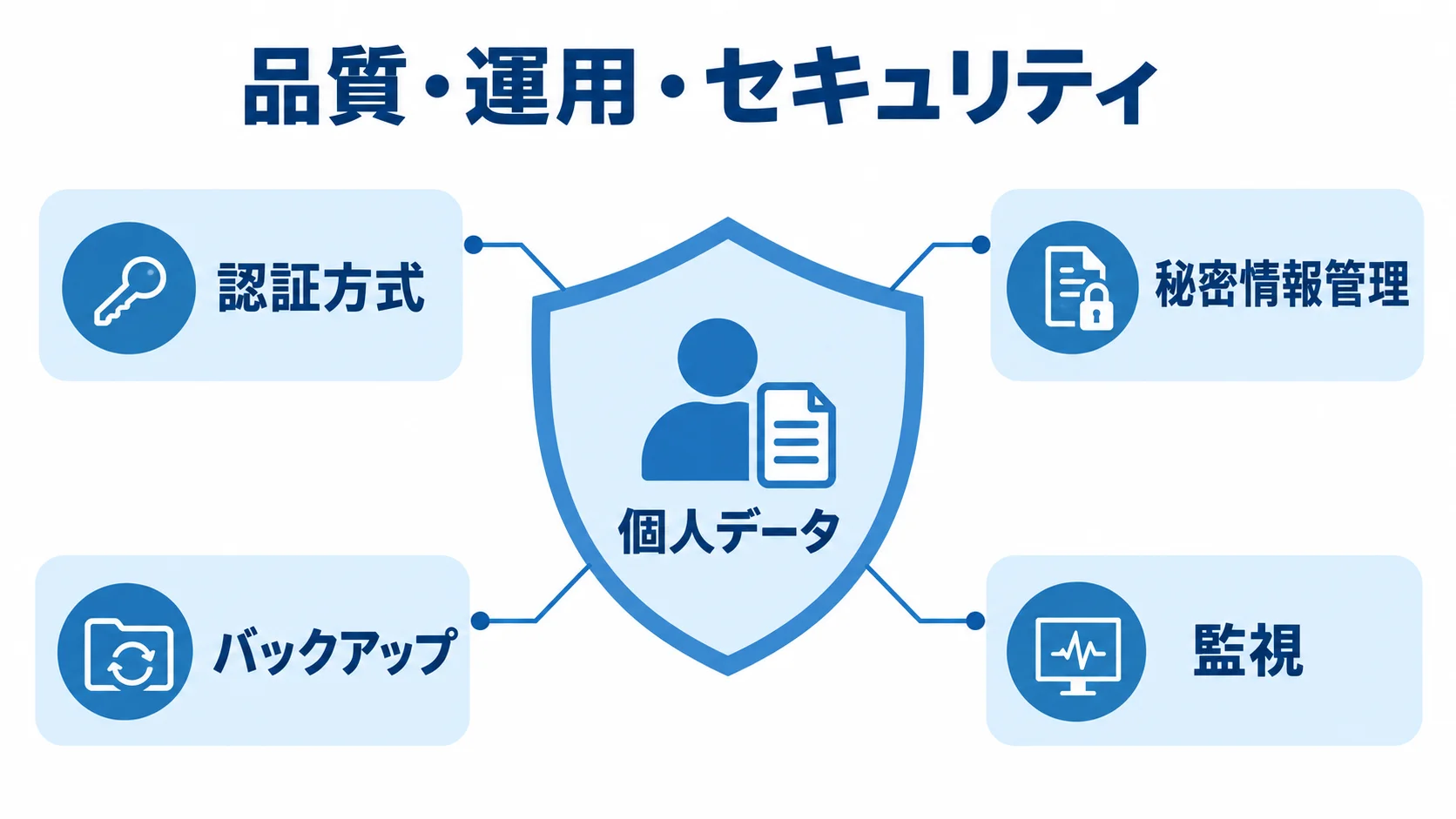 個人データを扱う見積もりの確認項目 個人データを中央に置き、認証方式、秘密情報管理、バックアップ、監視を周囲に示した図。