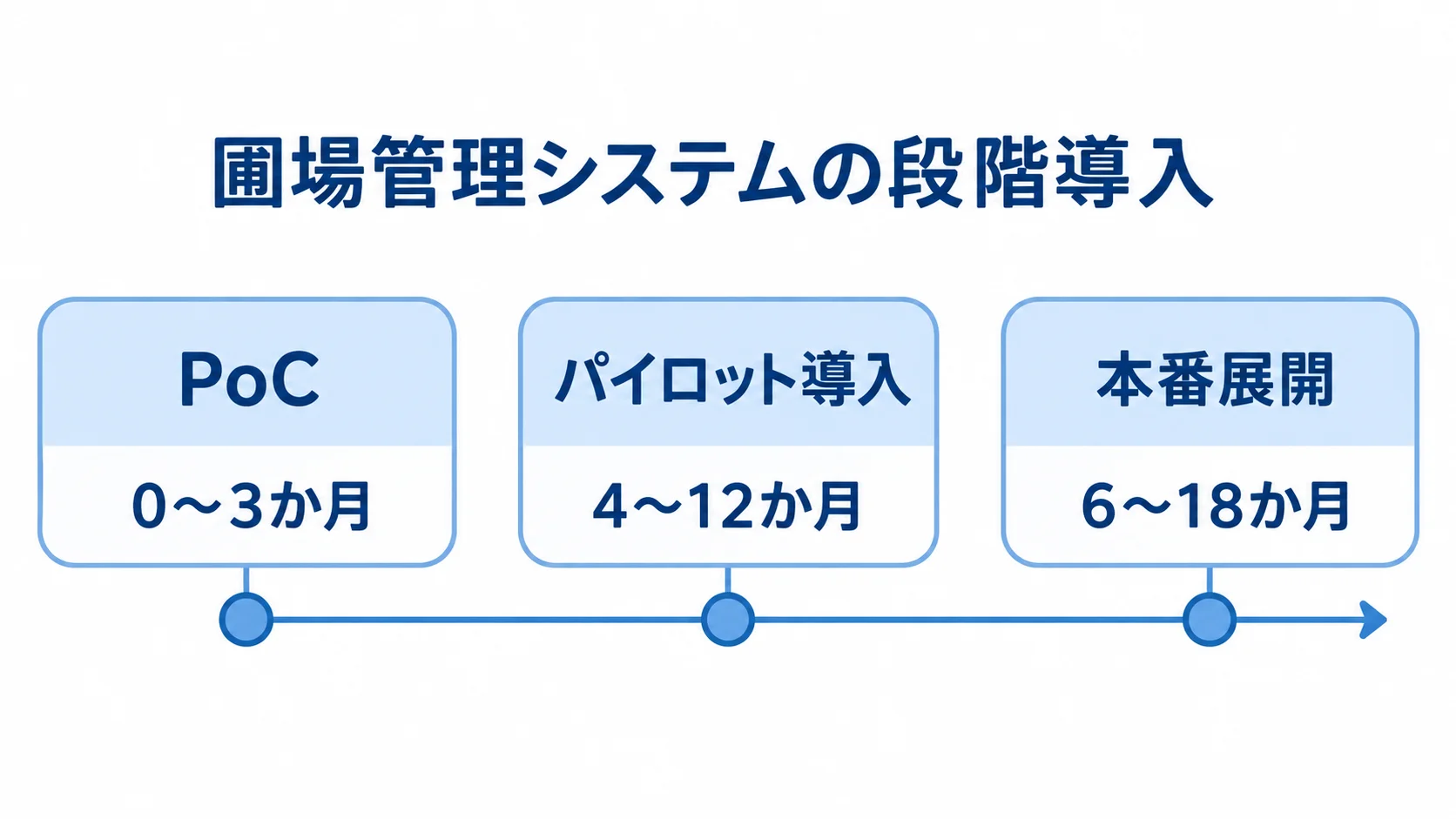 圃場管理システムの導入をPoC、パイロット導入、本番展開の順に並べ、それぞれの期間を示すタイムライン。