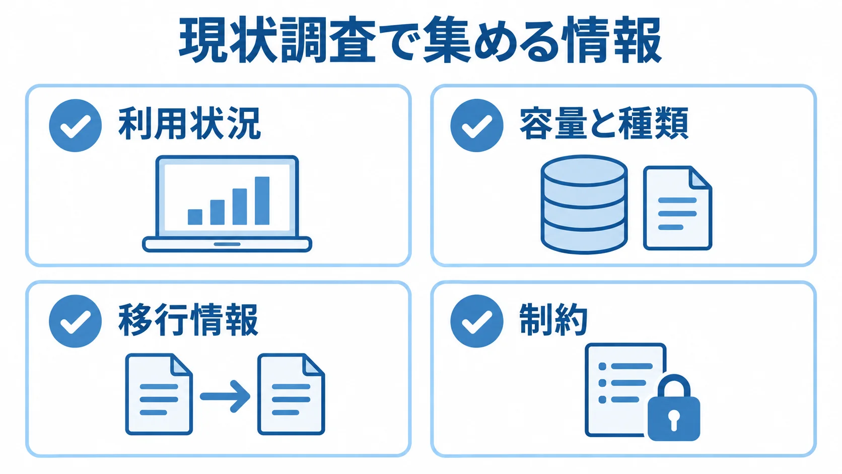 RFP作成前に確認する現状情報の一覧 現状調査で集める情報として、利用状況、容量と種類、移行情報、制約を並べた図解。