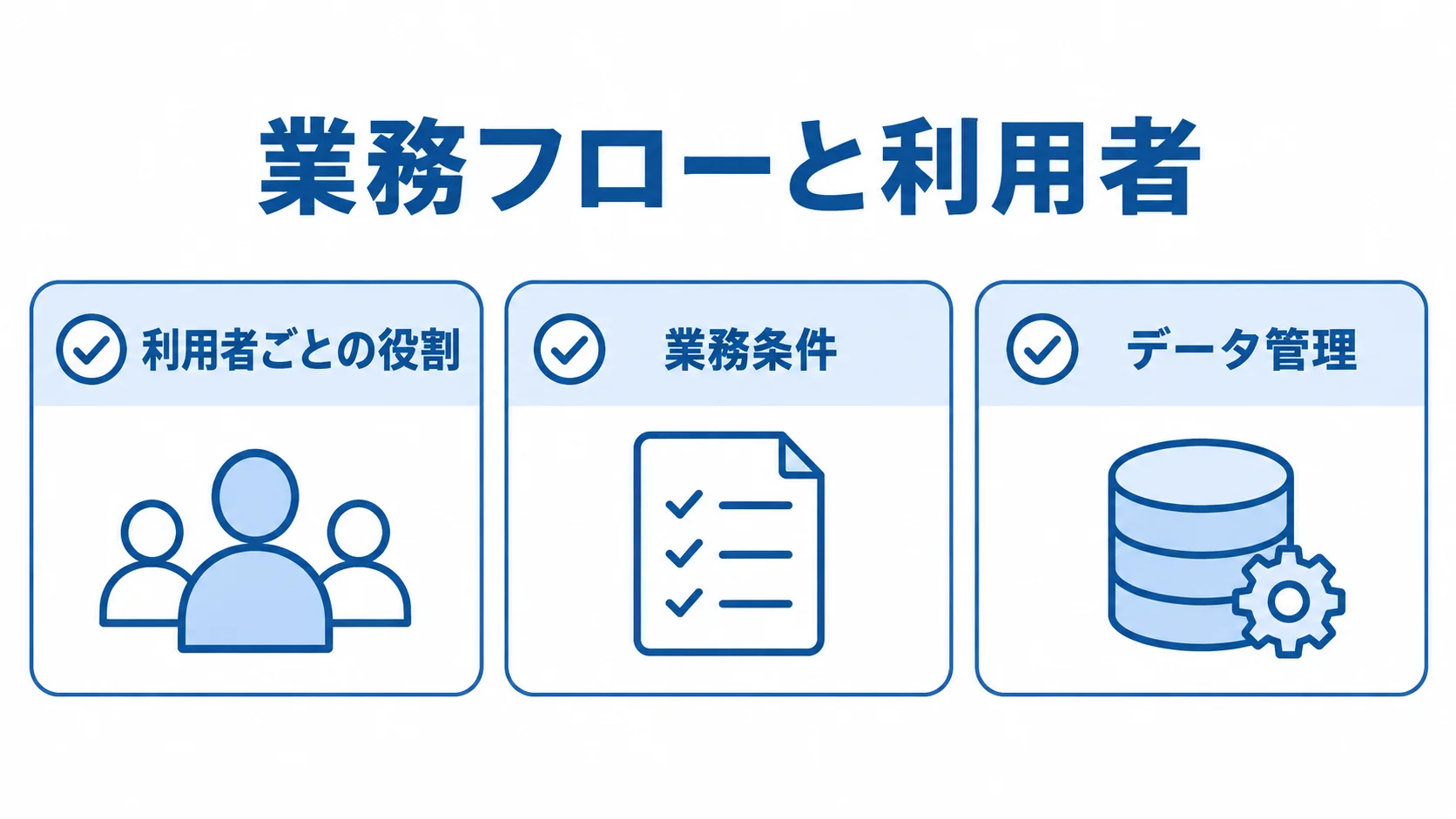 業務フローと利用者の要件整理 業務フローと利用者の要件を、役割・業務条件・データ管理の3項目に分けた図。